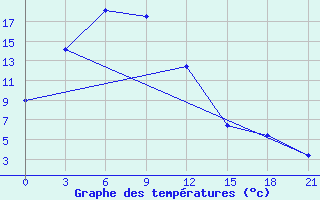 Courbe de tempratures pour Ulaan-Gom