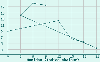 Courbe de l'humidex pour Ulaan-Gom