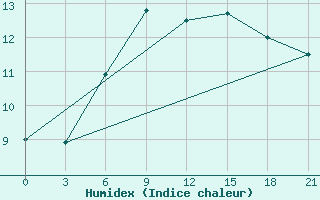 Courbe de l'humidex pour Smolensk