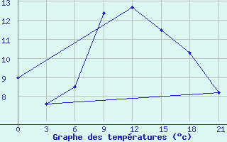 Courbe de tempratures pour Dzhangala