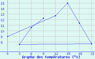 Courbe de tempratures pour Brest