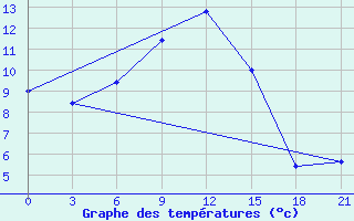 Courbe de tempratures pour Aspindza