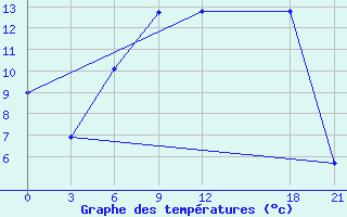 Courbe de tempratures pour Twenthe (PB)