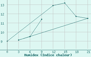 Courbe de l'humidex pour Civitavecchia