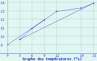 Courbe de tempratures pour Kondopoga