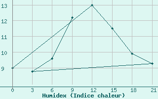 Courbe de l'humidex pour Carsamba Samsun