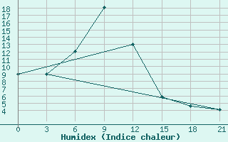 Courbe de l'humidex pour Krasnyy Kholm