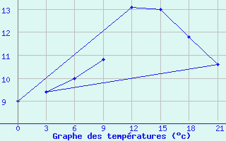 Courbe de tempratures pour San Sebastian / Igueldo