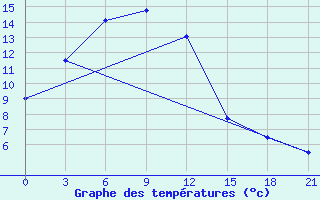 Courbe de tempratures pour Velikie Luki