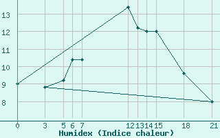 Courbe de l'humidex pour Pretor-Pgc