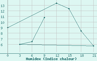 Courbe de l'humidex pour Dukstas