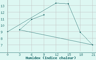 Courbe de l'humidex pour Telsiai