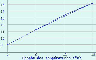 Courbe de tempratures pour Teriberka