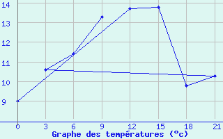 Courbe de tempratures pour Moskva