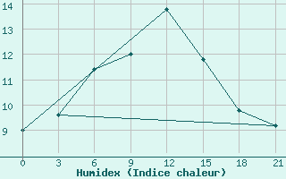 Courbe de l'humidex pour Karpogory