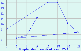 Courbe de tempratures pour Osijek / Klisa