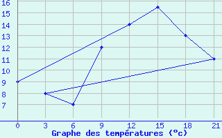 Courbe de tempratures pour Elbasan