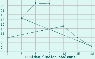 Courbe de l'humidex pour Turan