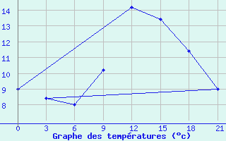 Courbe de tempratures pour Vinica-Pgc