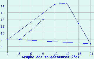 Courbe de tempratures pour H-5