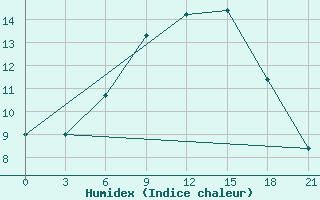 Courbe de l'humidex pour H-5'Safawi