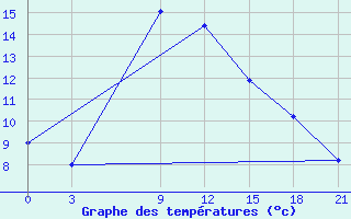 Courbe de tempratures pour Zilani