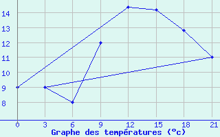 Courbe de tempratures pour Sarande