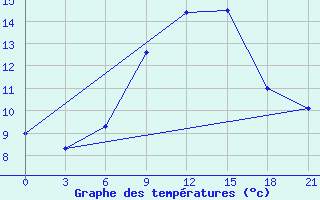 Courbe de tempratures pour Kandalaksa