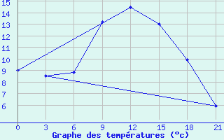 Courbe de tempratures pour Nekhel