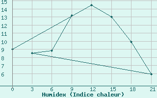 Courbe de l'humidex pour Nekhel