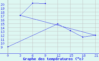 Courbe de tempratures pour Abag Qi