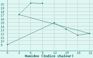 Courbe de l'humidex pour Abag Qi