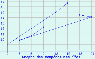 Courbe de tempratures pour Uzhhorod