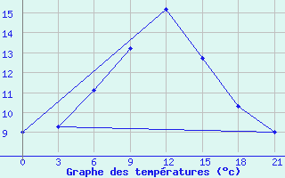 Courbe de tempratures pour Borovici