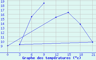 Courbe de tempratures pour Staritsa