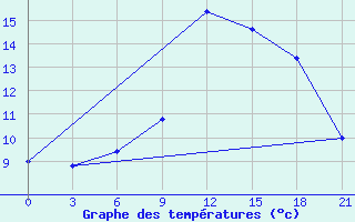 Courbe de tempratures pour Sarande