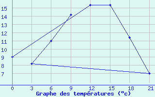 Courbe de tempratures pour Kornesty