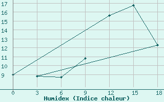 Courbe de l'humidex pour Florina