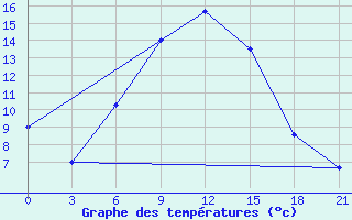 Courbe de tempratures pour Artashat