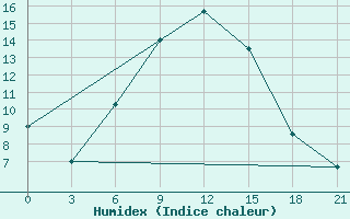 Courbe de l'humidex pour Artashat