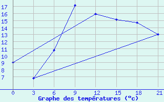 Courbe de tempratures pour Vidin