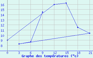 Courbe de tempratures pour Kursk