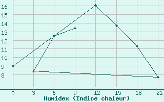 Courbe de l'humidex pour Motokhovo