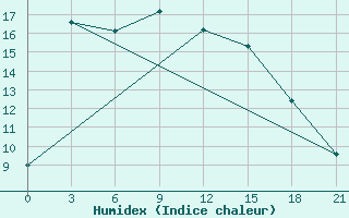 Courbe de l'humidex pour Krasnoscel'E