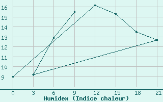 Courbe de l'humidex pour Inza