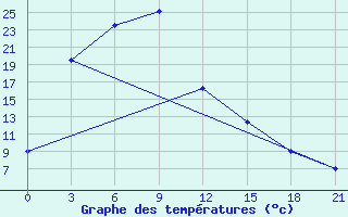 Courbe de tempratures pour Hyesan