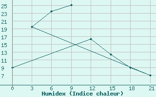 Courbe de l'humidex pour Hyesan