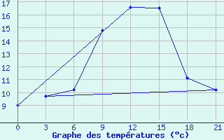 Courbe de tempratures pour Ivano-Frankivs