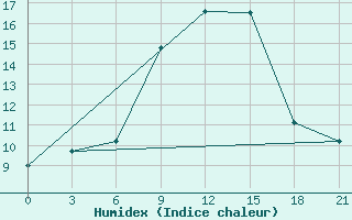 Courbe de l'humidex pour Ivano-Frankivs'K