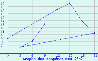 Courbe de tempratures pour Sarny